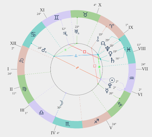 Example natal chart with planets in houses and aspects